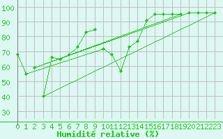 Courbe de l'humidit relative pour Tarcu Mountain