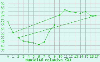 Courbe de l'humidit relative pour Maizuru