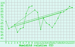 Courbe de l'humidit relative pour Tarbes (65)