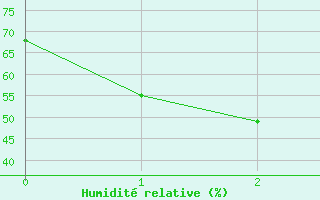 Courbe de l'humidit relative pour Moorabbin Airport Aws