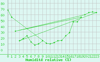 Courbe de l'humidit relative pour Col des Rochilles - Nivose (73)