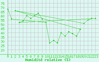 Courbe de l'humidit relative pour Cannes (06)