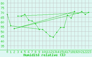Courbe de l'humidit relative pour La Molina