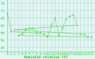 Courbe de l'humidit relative pour Oron (Sw)