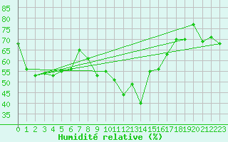 Courbe de l'humidit relative pour Ste (34)