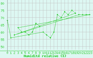Courbe de l'humidit relative pour Chieming