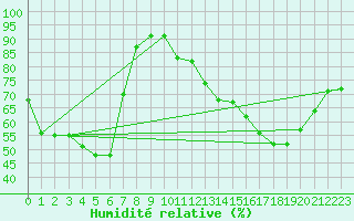 Courbe de l'humidit relative pour Besanon (25)