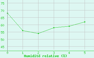 Courbe de l'humidit relative pour Queenstown Aerodrome