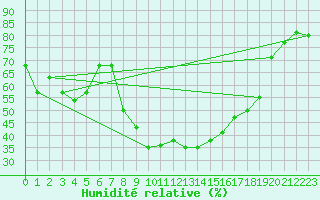 Courbe de l'humidit relative pour Valencia