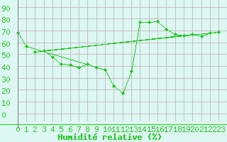 Courbe de l'humidit relative pour Moleson (Sw)