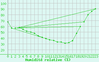 Courbe de l'humidit relative pour Ranua lentokentt