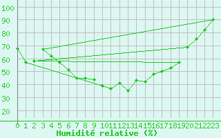 Courbe de l'humidit relative pour Delsbo