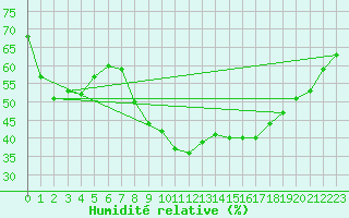 Courbe de l'humidit relative pour Saint Catherine's Point