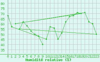 Courbe de l'humidit relative pour Paganella