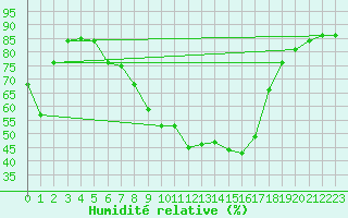Courbe de l'humidit relative pour Muehlacker