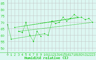 Courbe de l'humidit relative pour Ile du Levant (83)