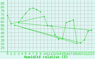 Courbe de l'humidit relative pour La Rochelle - Le Bout Blanc (17)