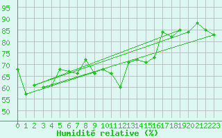 Courbe de l'humidit relative pour Valentia Observatory