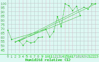 Courbe de l'humidit relative pour Galzig