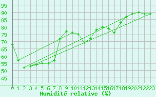 Courbe de l'humidit relative pour Ile Rousse (2B)