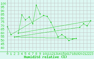 Courbe de l'humidit relative pour Mont-Aigoual (30)