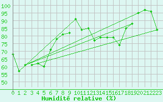 Courbe de l'humidit relative pour Penhas Douradas