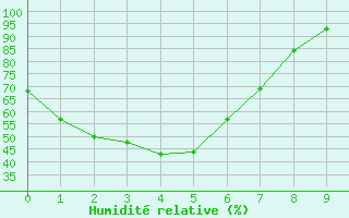 Courbe de l'humidit relative pour Campbell Town