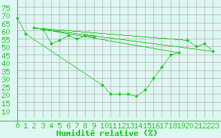 Courbe de l'humidit relative pour Davos (Sw)
