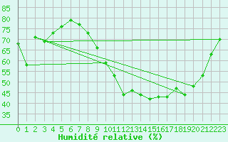 Courbe de l'humidit relative pour Tours (37)