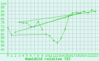 Courbe de l'humidit relative pour Messstetten