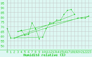 Courbe de l'humidit relative pour Weinbiet