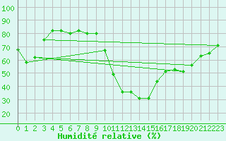 Courbe de l'humidit relative pour Valleraugue - Pont Neuf (30)