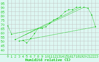 Courbe de l'humidit relative pour Gunnedah