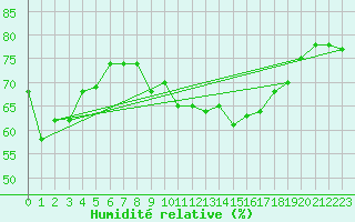 Courbe de l'humidit relative pour Alistro (2B)