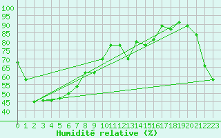 Courbe de l'humidit relative pour Coonawarra
