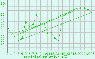 Courbe de l'humidit relative pour Veiholmen