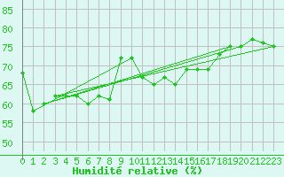 Courbe de l'humidit relative pour Mcon (71)