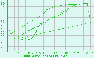 Courbe de l'humidit relative pour Bathurst Island Aws Cape Fourcroy