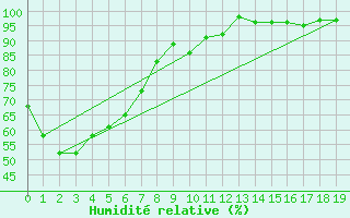 Courbe de l'humidit relative pour Warwick Aws