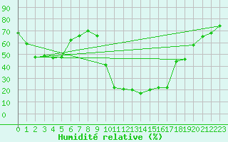 Courbe de l'humidit relative pour Recoubeau (26)