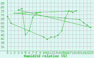 Courbe de l'humidit relative pour Buffalora