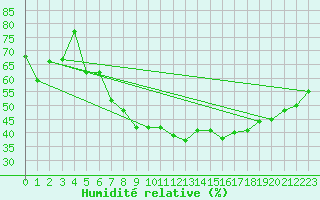 Courbe de l'humidit relative pour Preitenegg