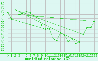 Courbe de l'humidit relative pour Chastreix (63)