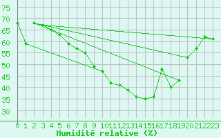 Courbe de l'humidit relative pour Torpshammar
