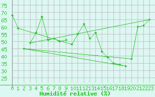 Courbe de l'humidit relative pour Ile du Levant (83)