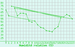 Courbe de l'humidit relative pour Evolene / Villa
