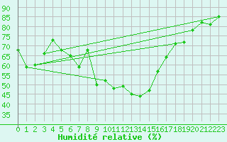 Courbe de l'humidit relative pour Achenkirch