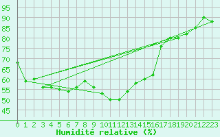 Courbe de l'humidit relative pour Pilatus