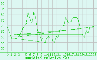 Courbe de l'humidit relative pour Ibiza (Esp)