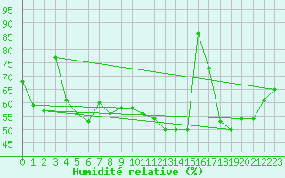 Courbe de l'humidit relative pour Obergurgl